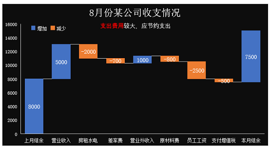 Excel图表教程：瀑布图案例：正负数自动辨识-部落窝教育