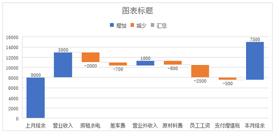 excel图表教程:瀑布图案例:正负数自动辨识